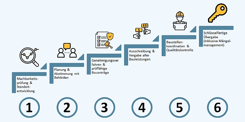 Schlüsselfertiger Modulbau Service